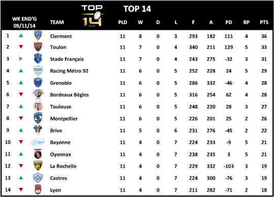 Top 14 Week 11